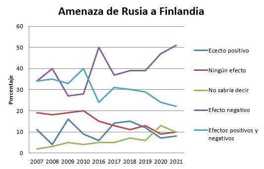 Datos obtenidos de Finns’ opinions on foreign and security policy, national defence and security (2021)