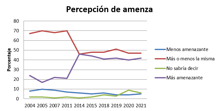 Datos obtenidos de Finns’ opinions on foreign and security policy, national defence and security (2021)